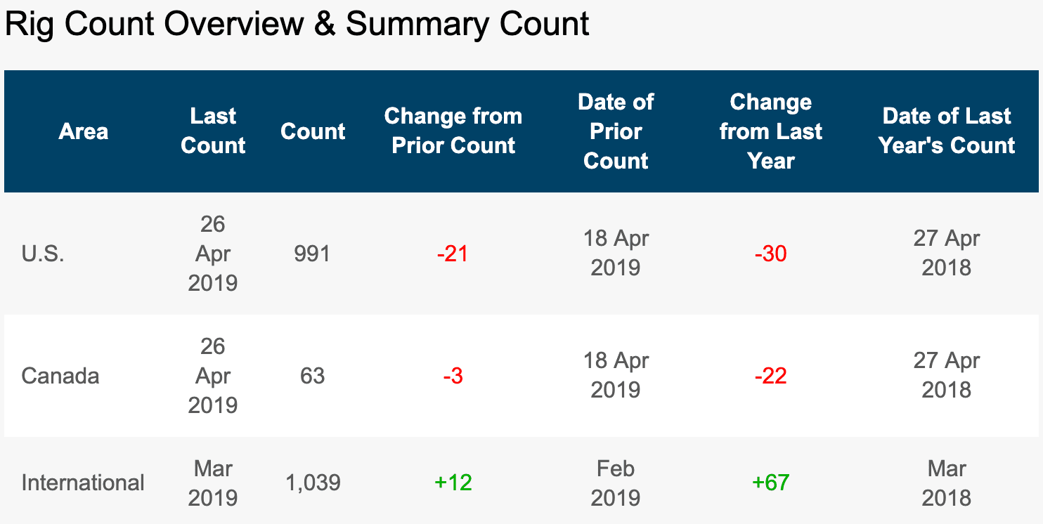 Rig Count